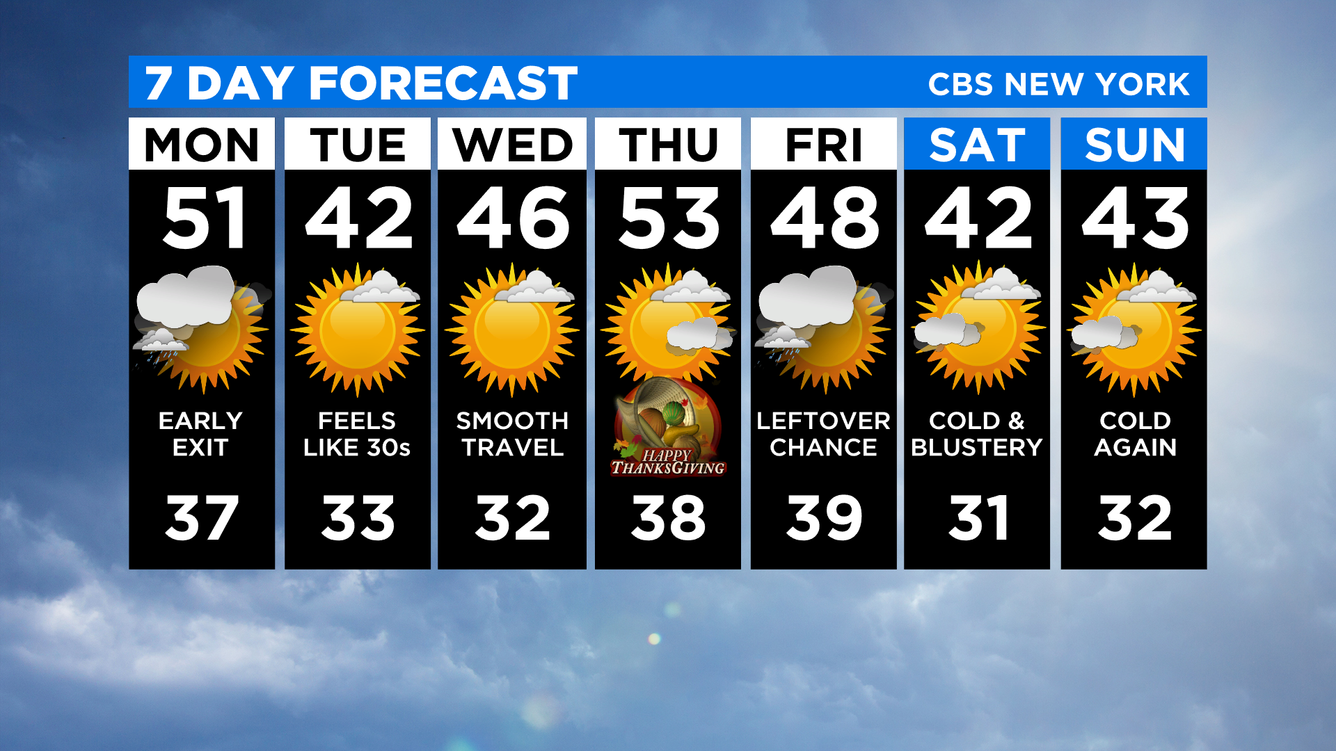 New York Weather: CBS2’s 11/22 Monday Morning Forecast